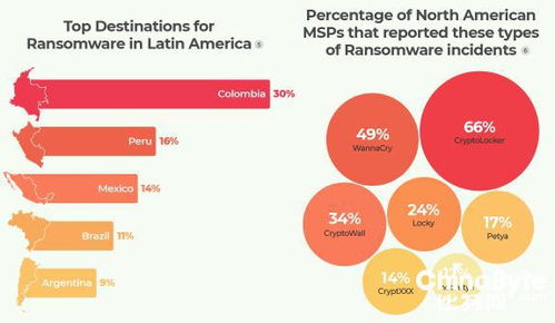 2020勒索软件影响深度解析 Lumu报告揭示网络安全严峻挑战与开发应对