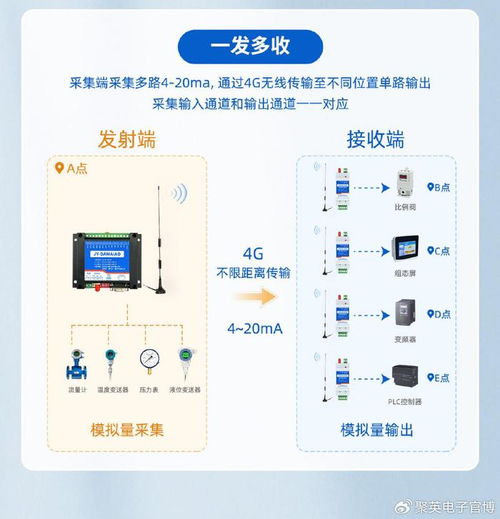 4G模拟量单向对传模块 实现无限距离的PLC遥控与网络信息安全开发
